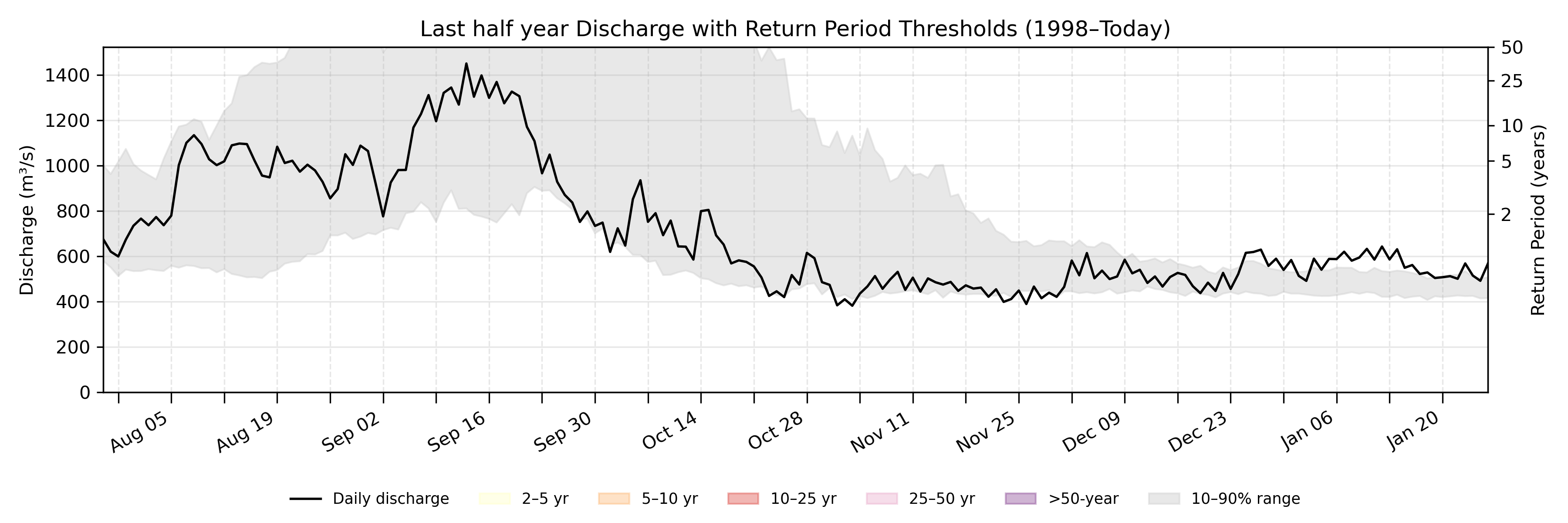 Discharge plot for area 109