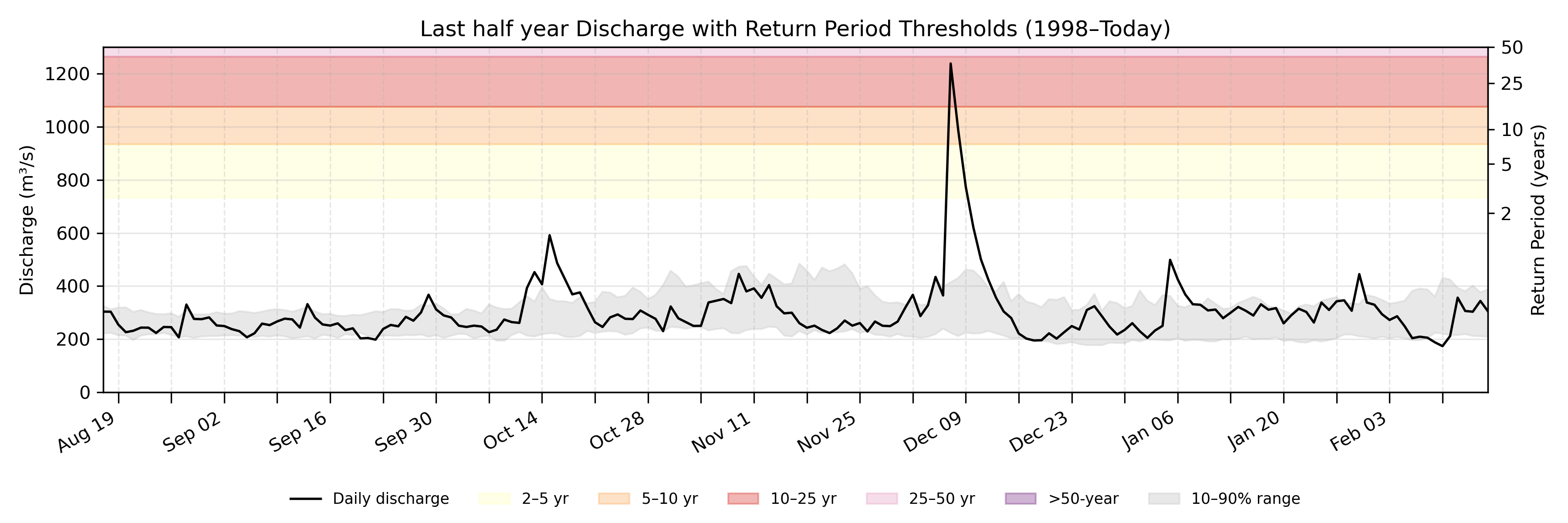 Discharge plot for area 1275