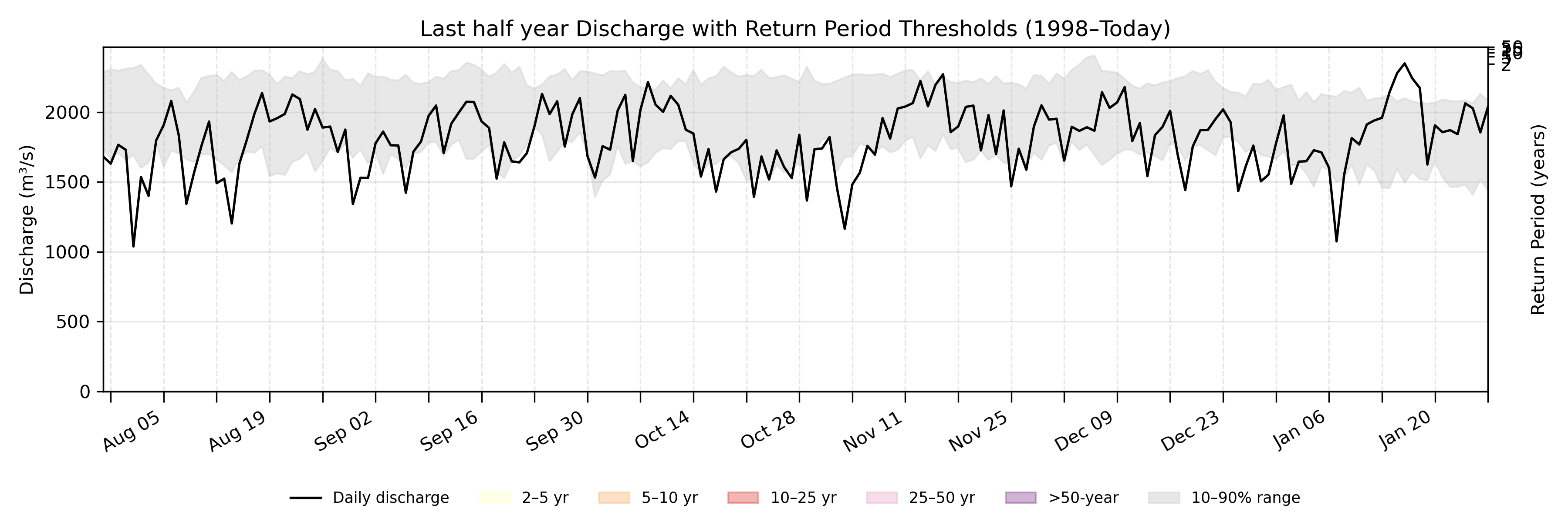Discharge plot for area 134