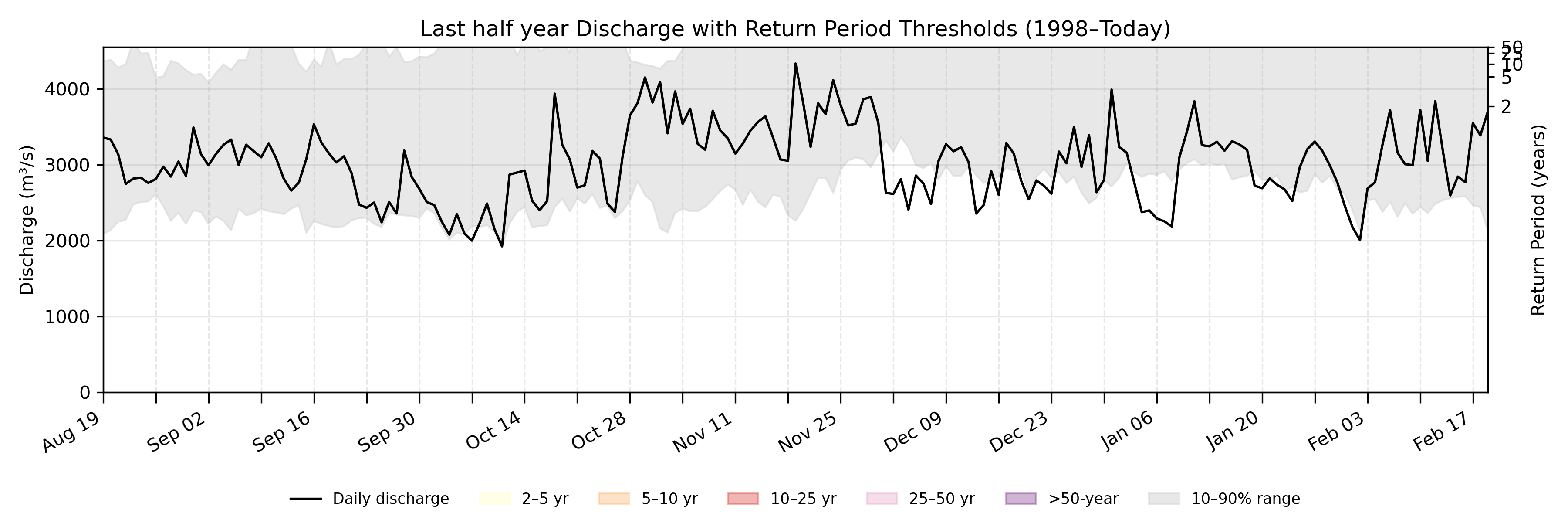 Discharge plot for area 100200