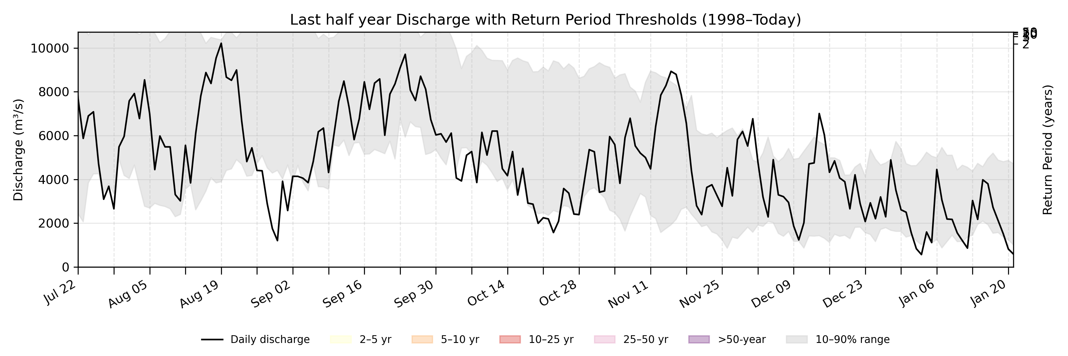 Discharge plot for area 23