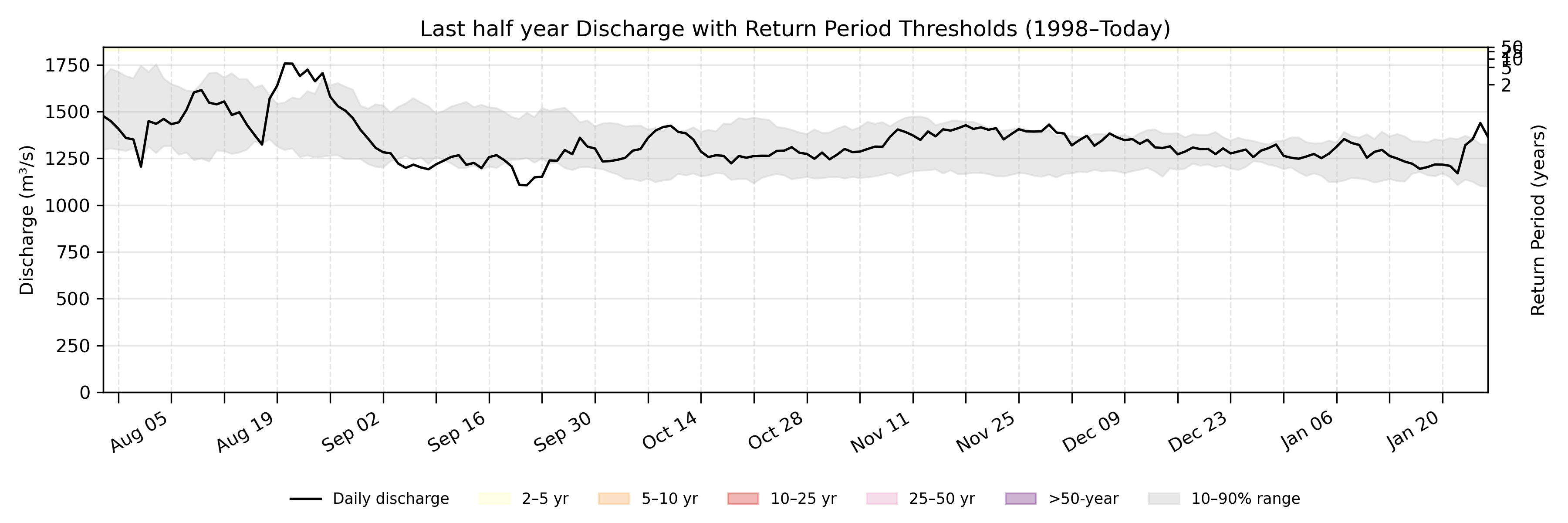 Discharge plot for area 294