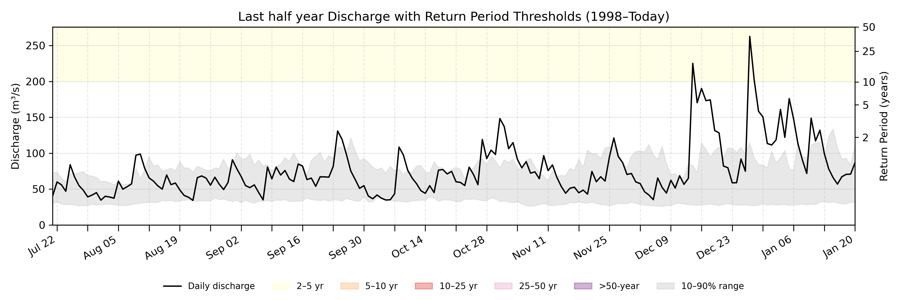Discharge plot for area 118