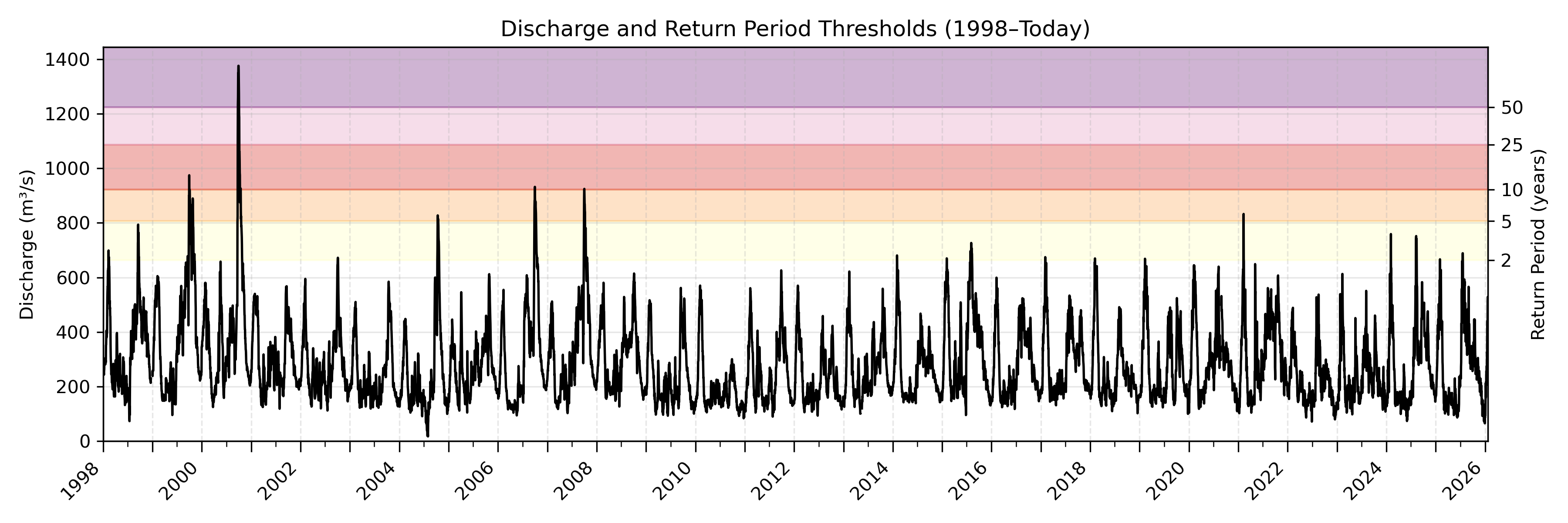 Discharge plot for area 2016