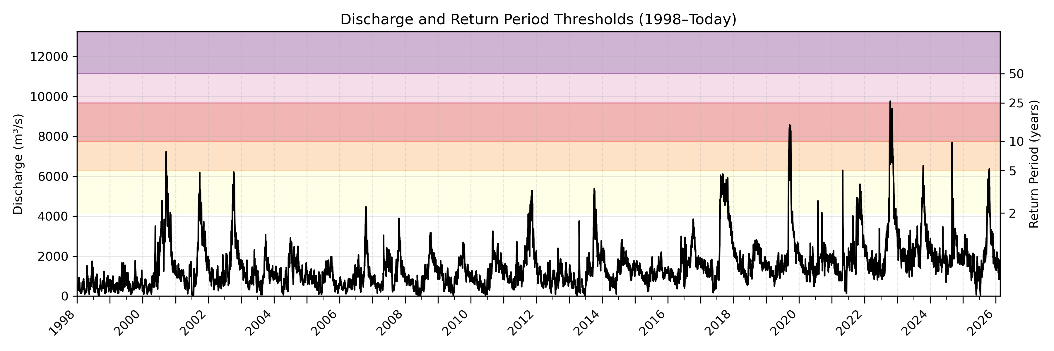 Discharge plot for area 231