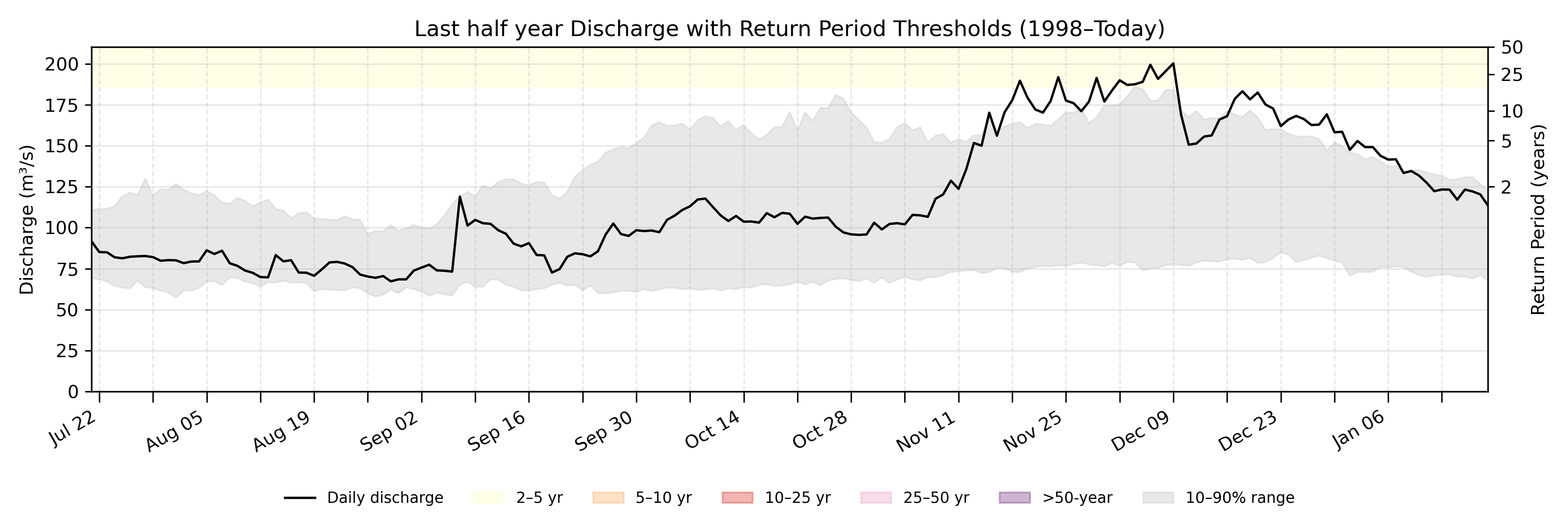 Discharge plot for area 233