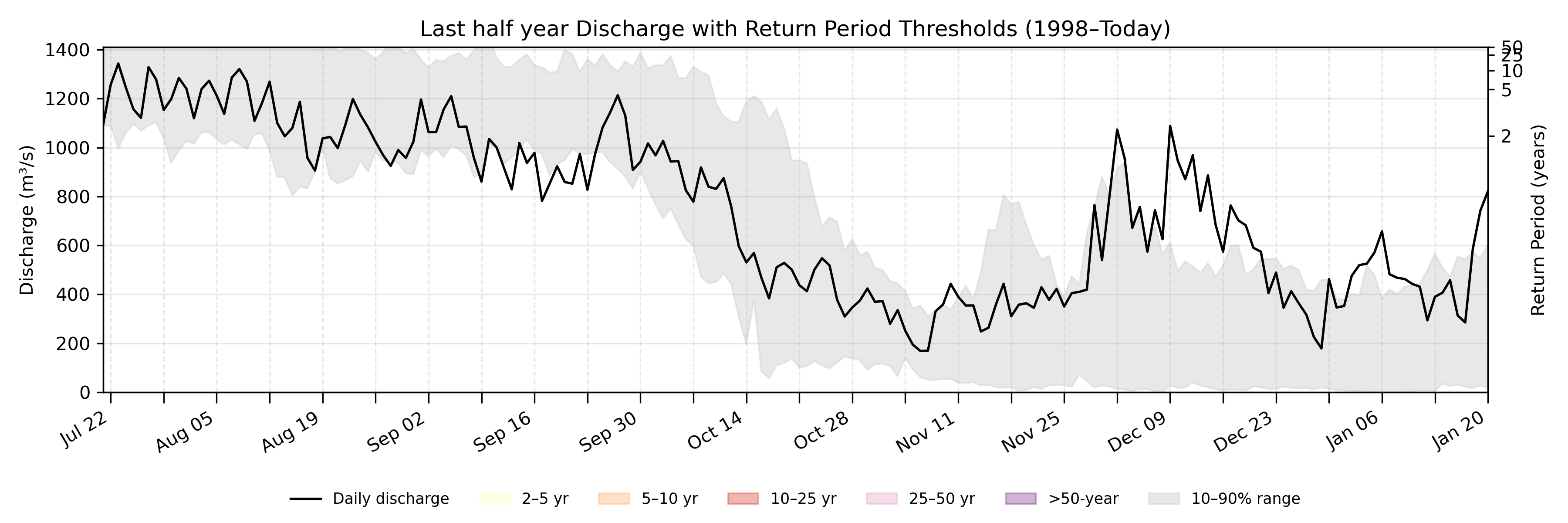 Discharge plot for area 435