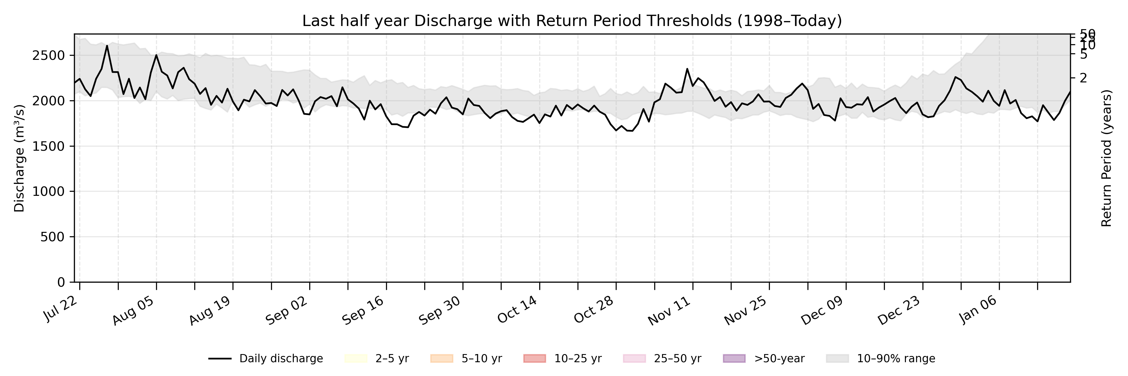 Discharge plot for area 278