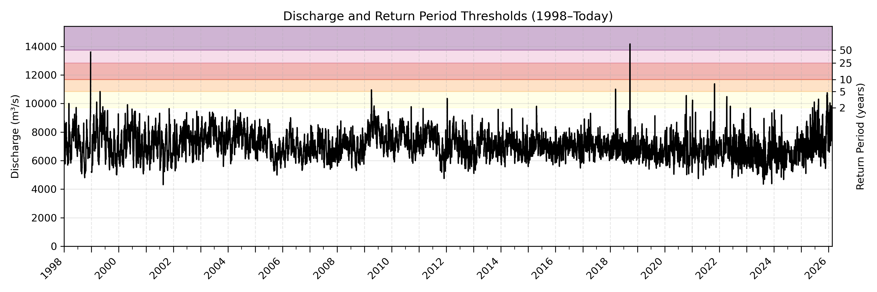 Discharge plot for area 1081