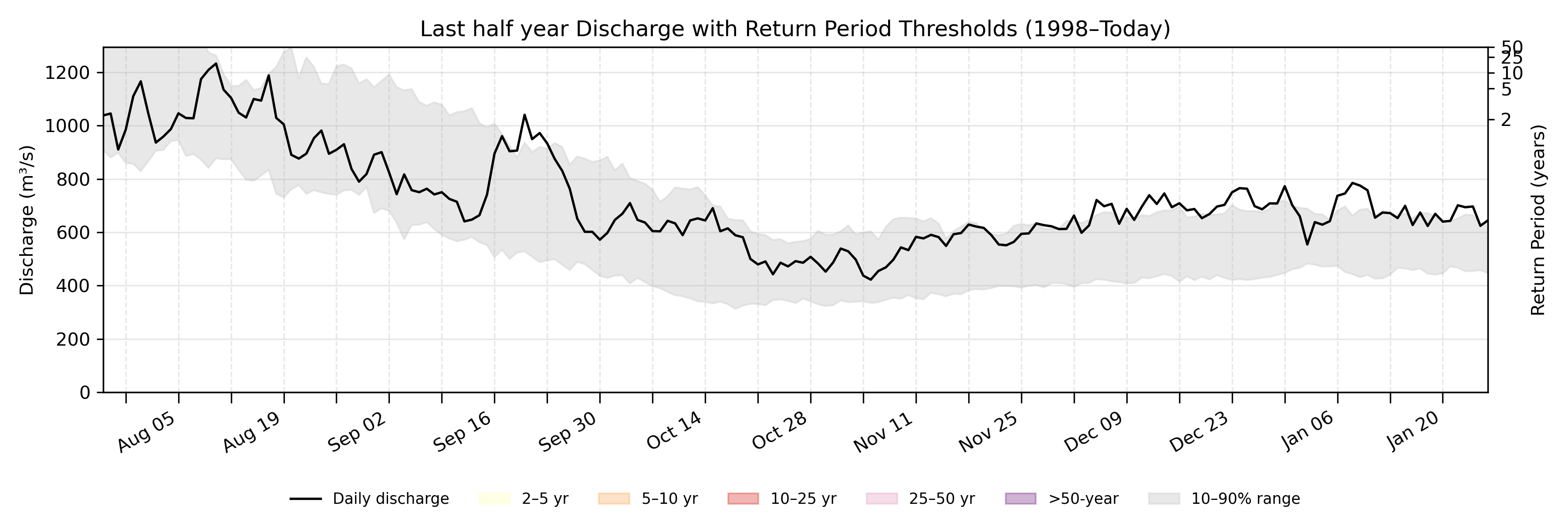 Discharge plot for area 31238