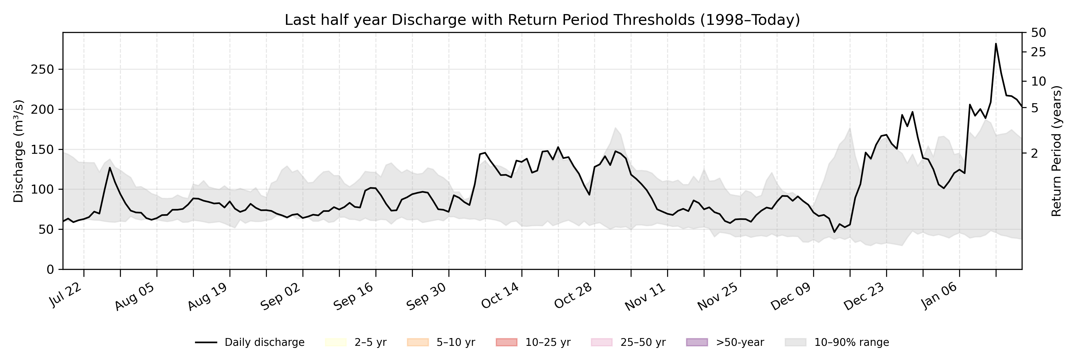 Discharge plot for area 87