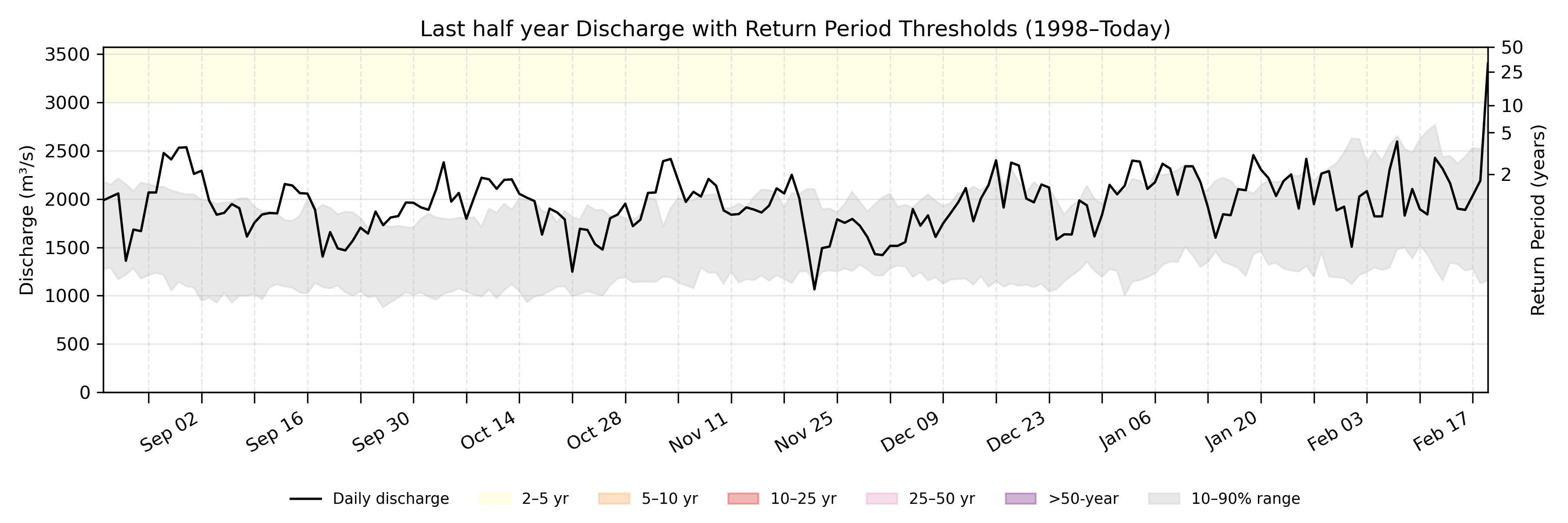 Discharge plot for area 100124
