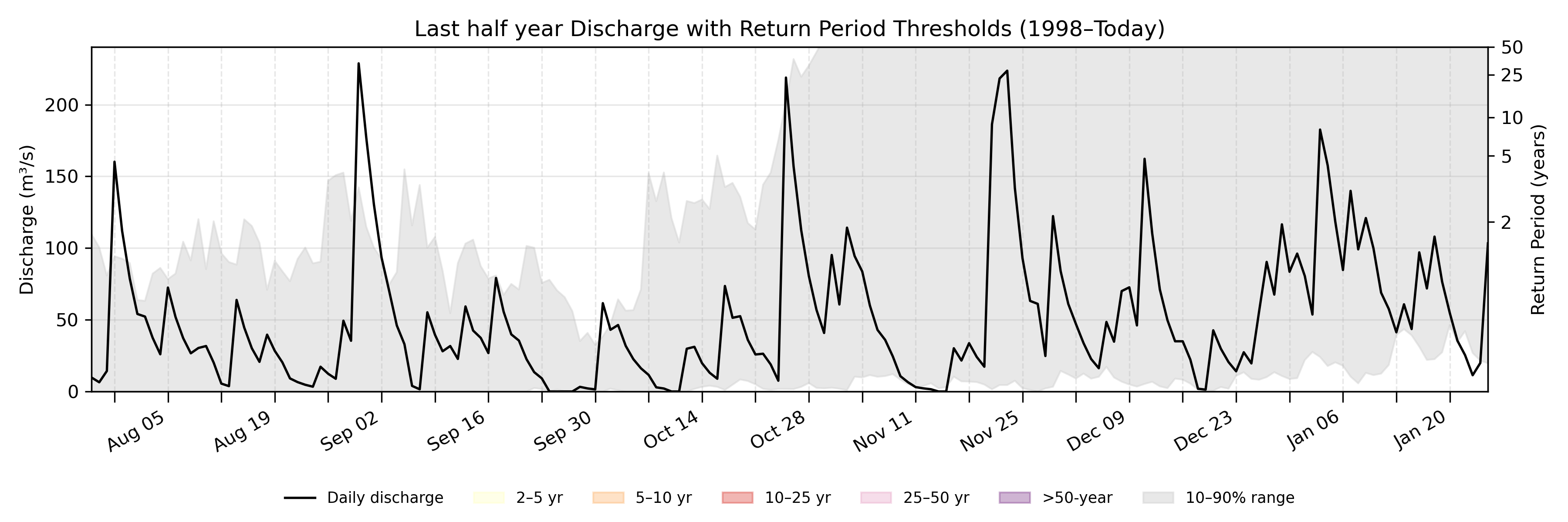 Discharge plot for area 446