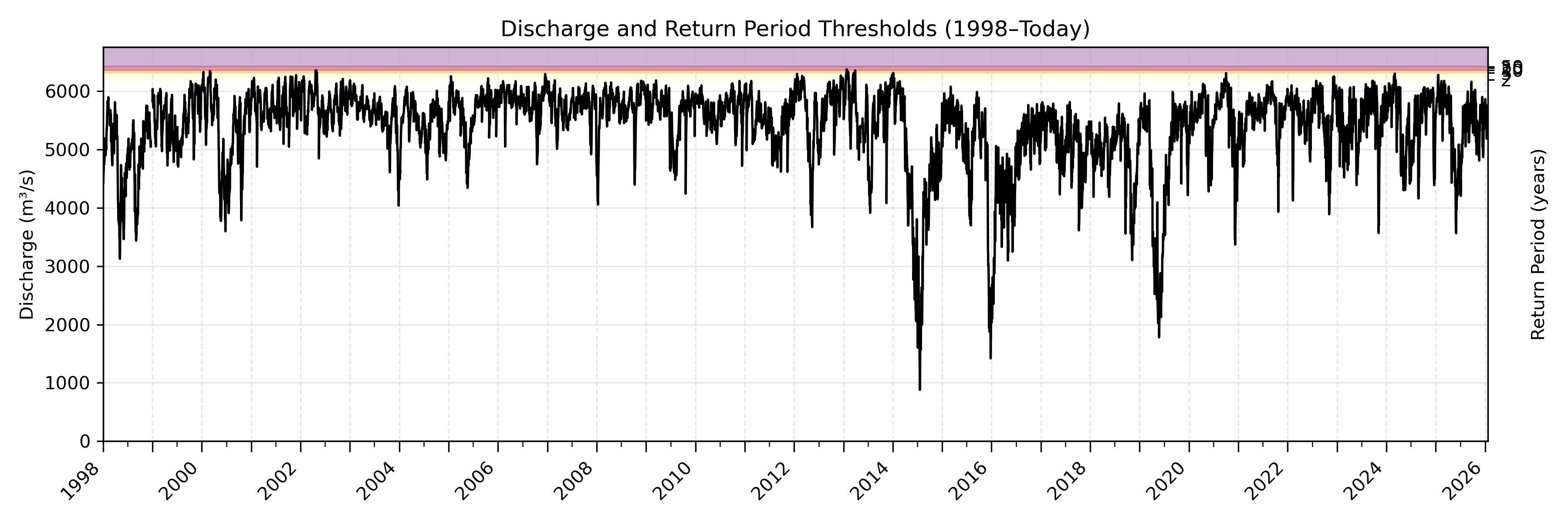Discharge plot for area 856