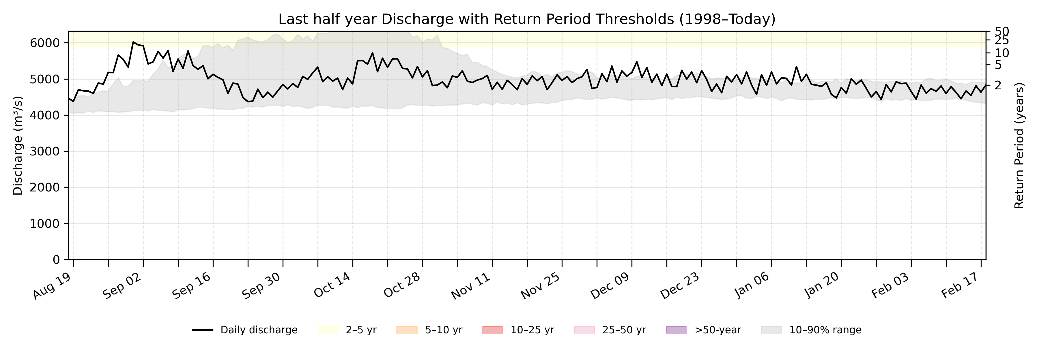Discharge plot for area 1432