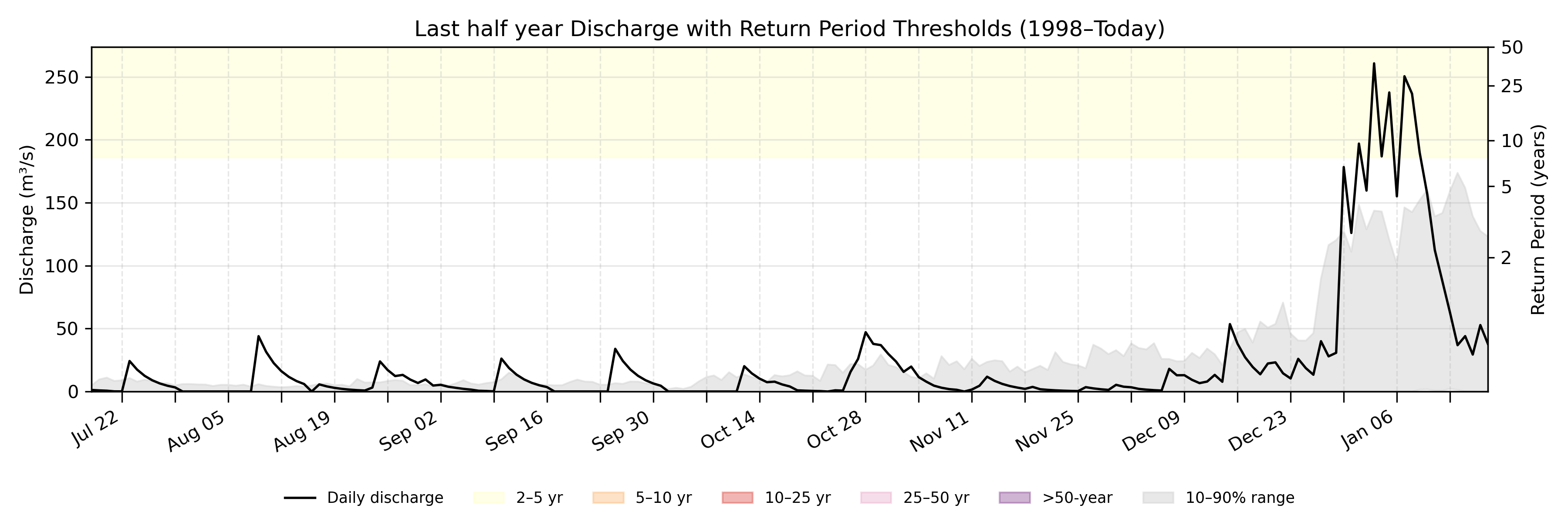 Discharge plot for area 100