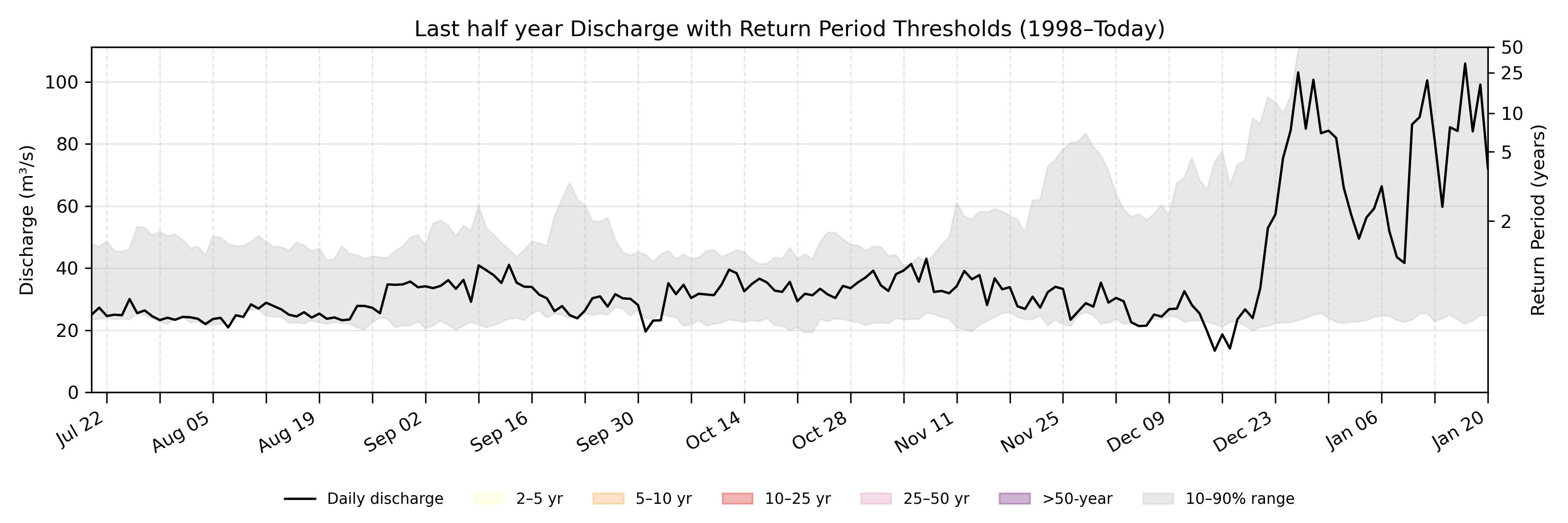 Discharge plot for area 105