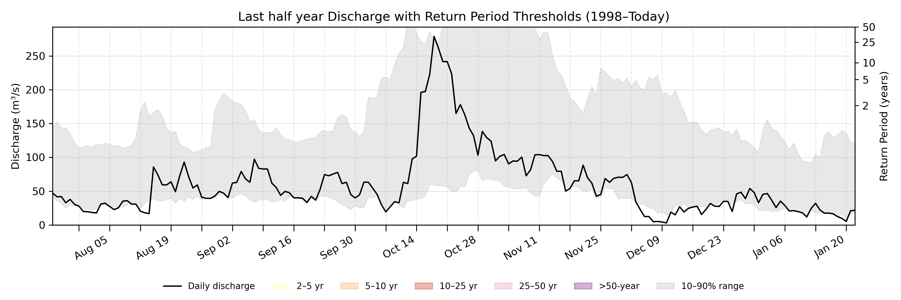Discharge plot for area 1529