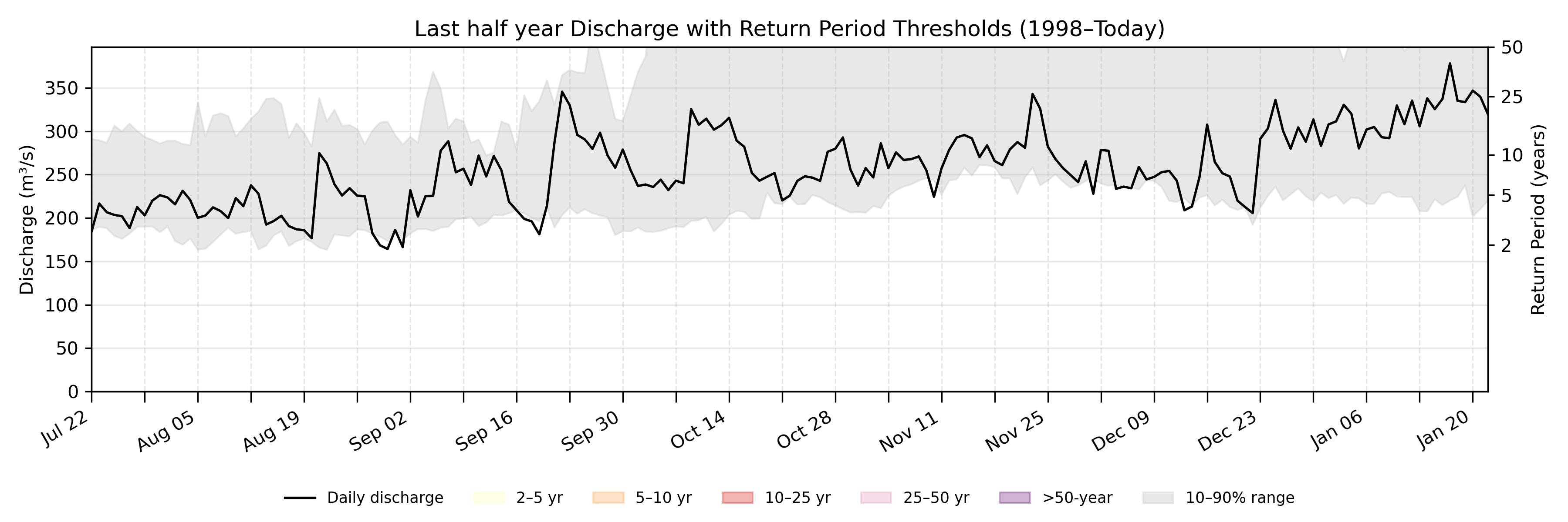 Discharge plot for area 1052