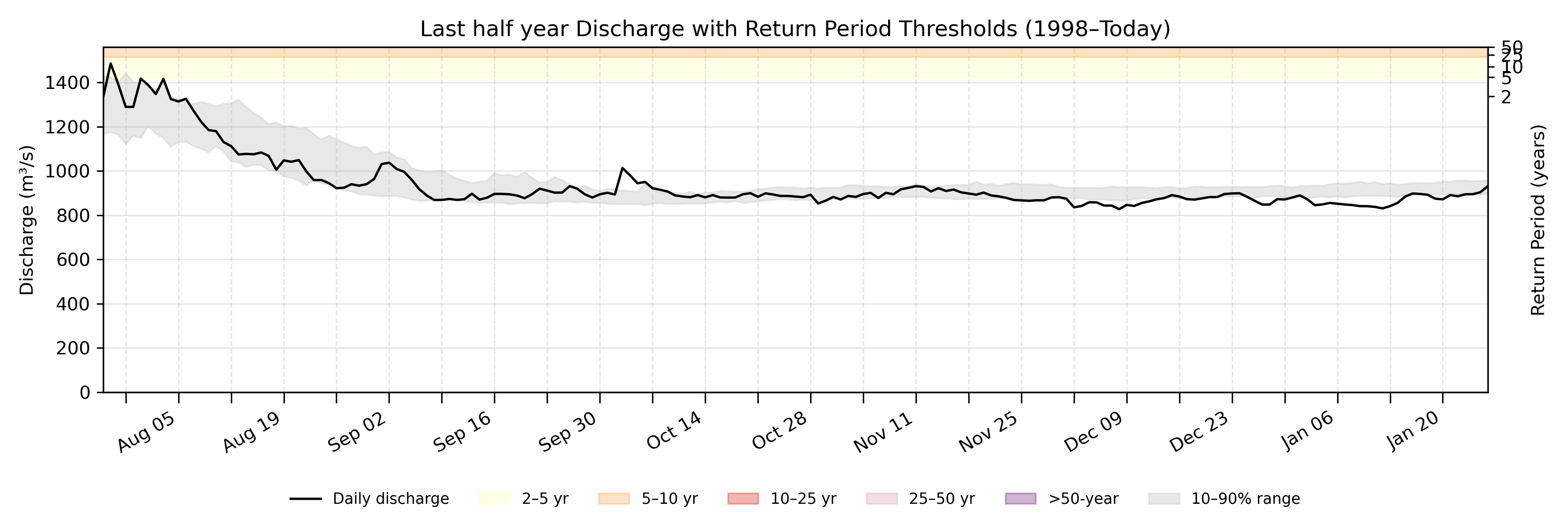 Discharge plot for area 2034