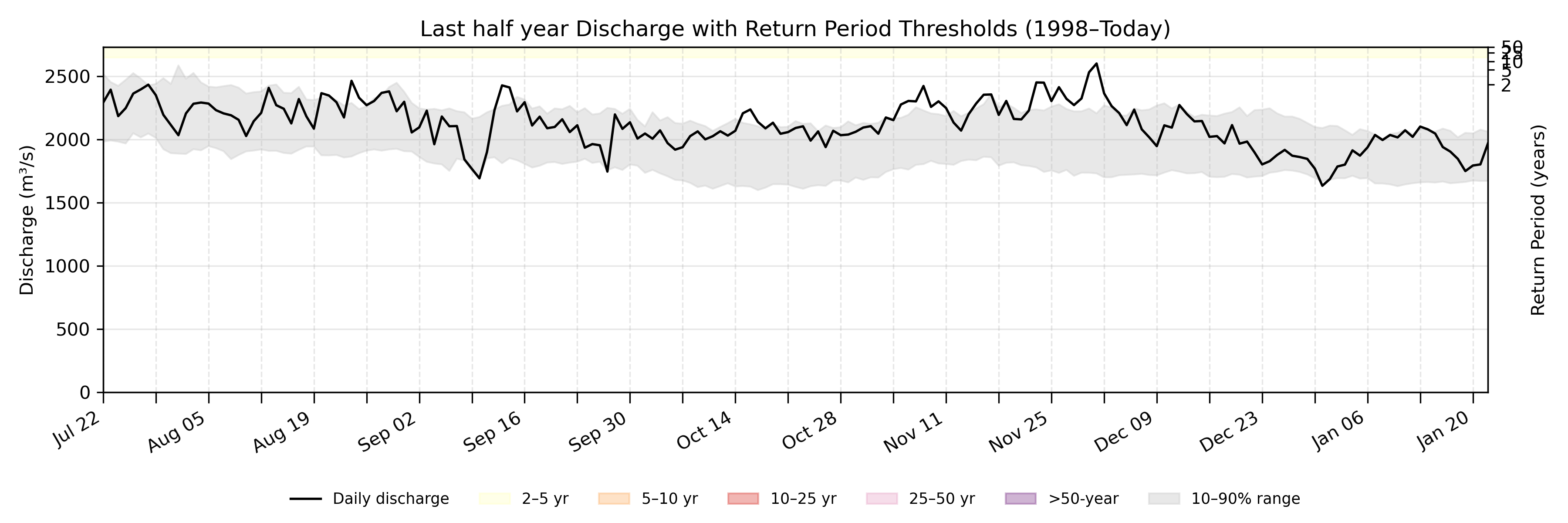 Discharge plot for area 292