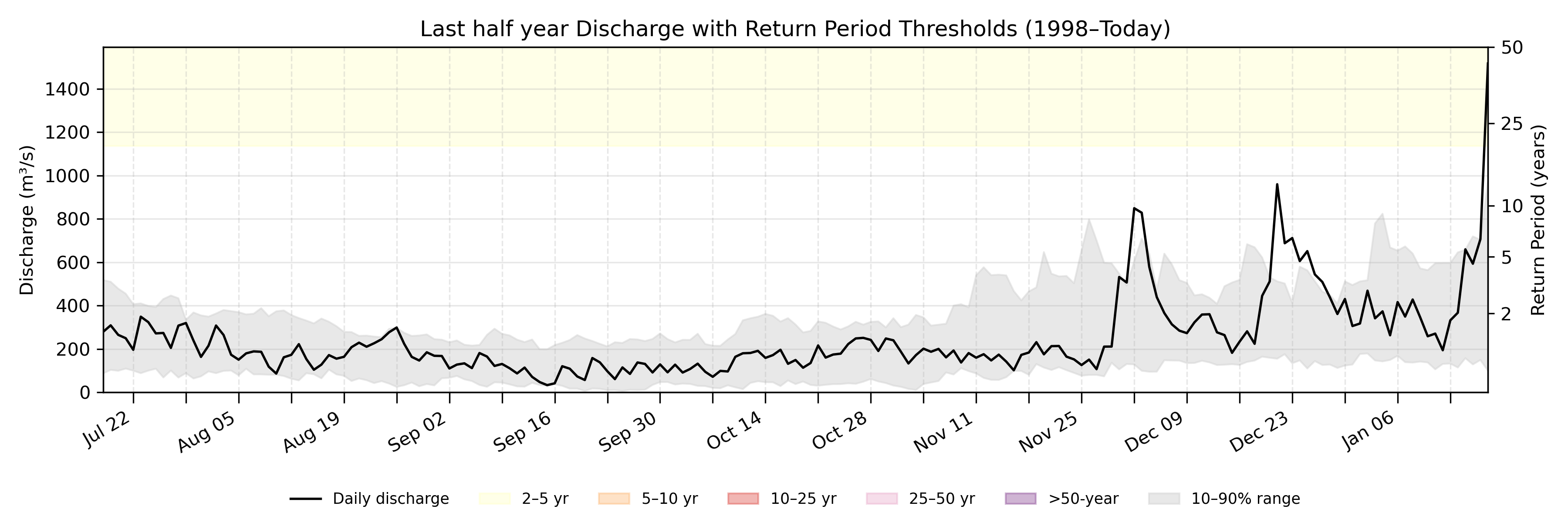 Discharge plot for area 1246
