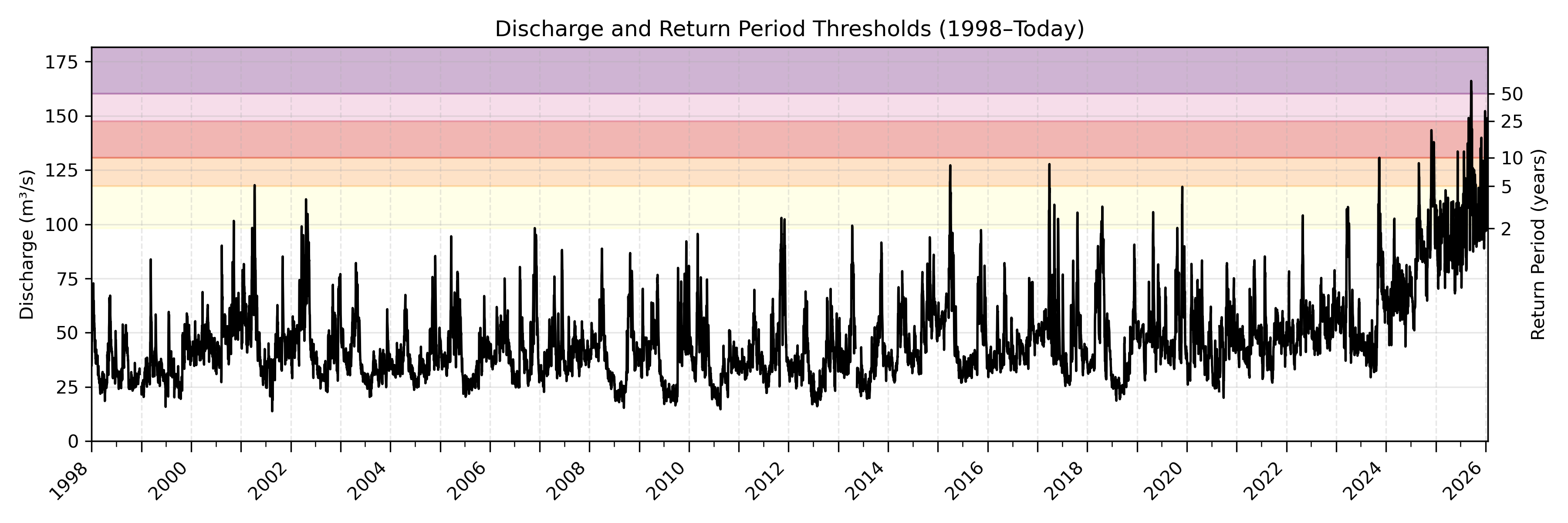 Discharge plot for area 1505