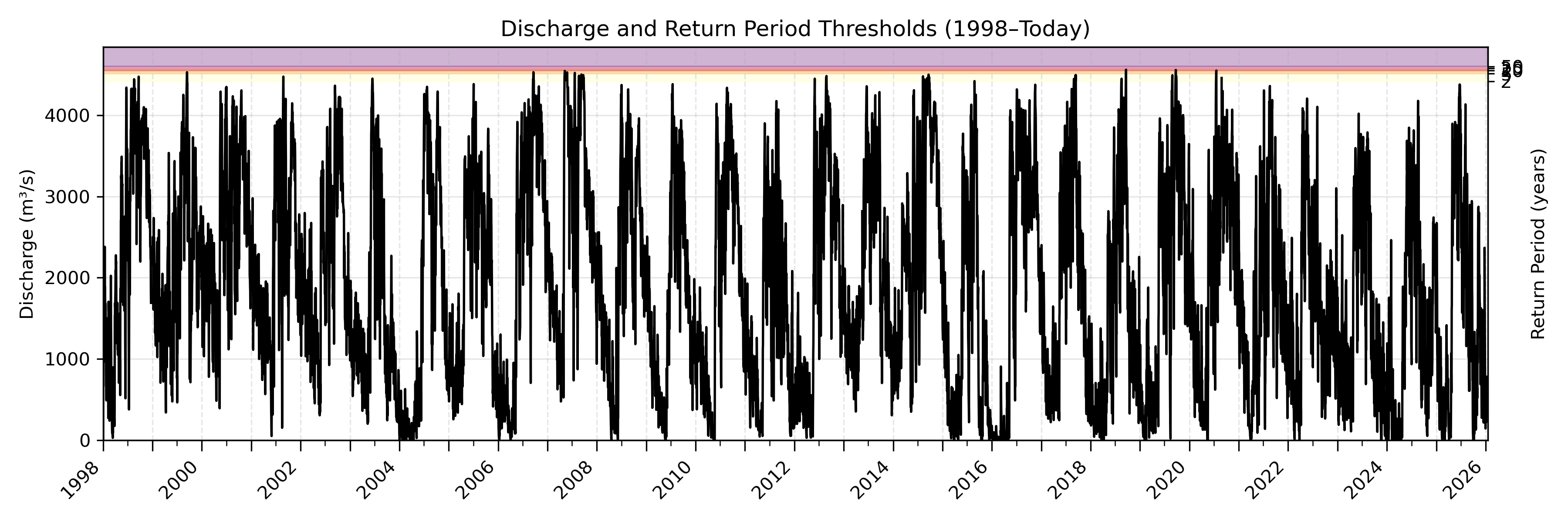 Discharge plot for area 1544