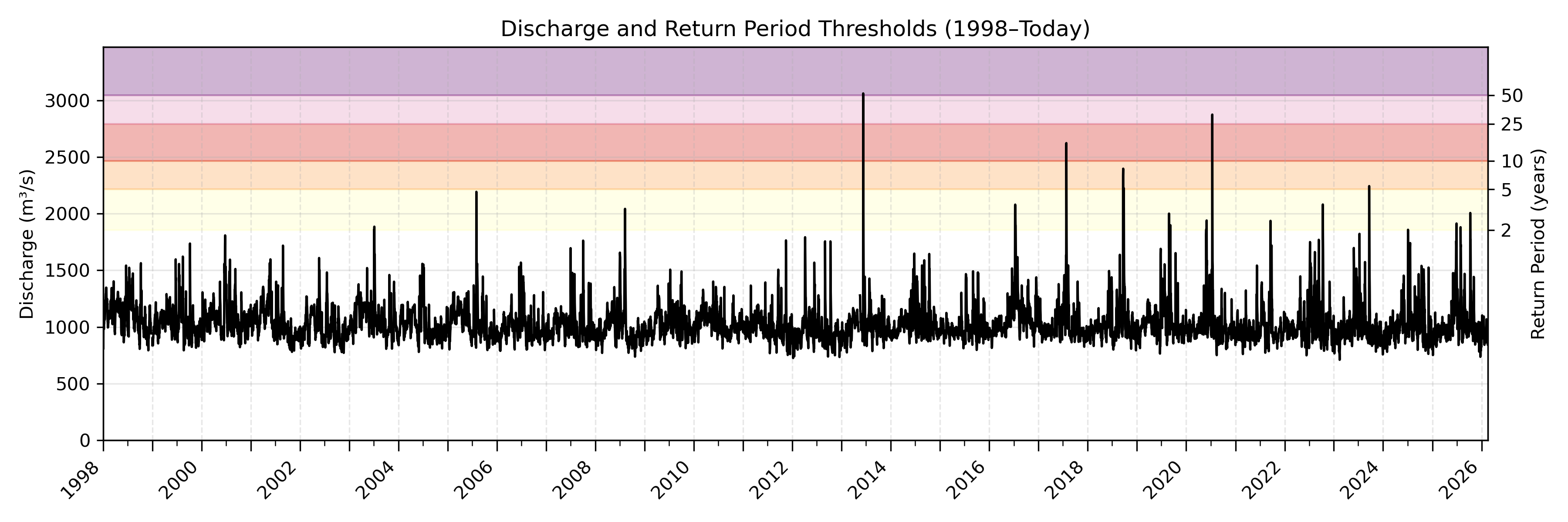 Discharge plot for area 272