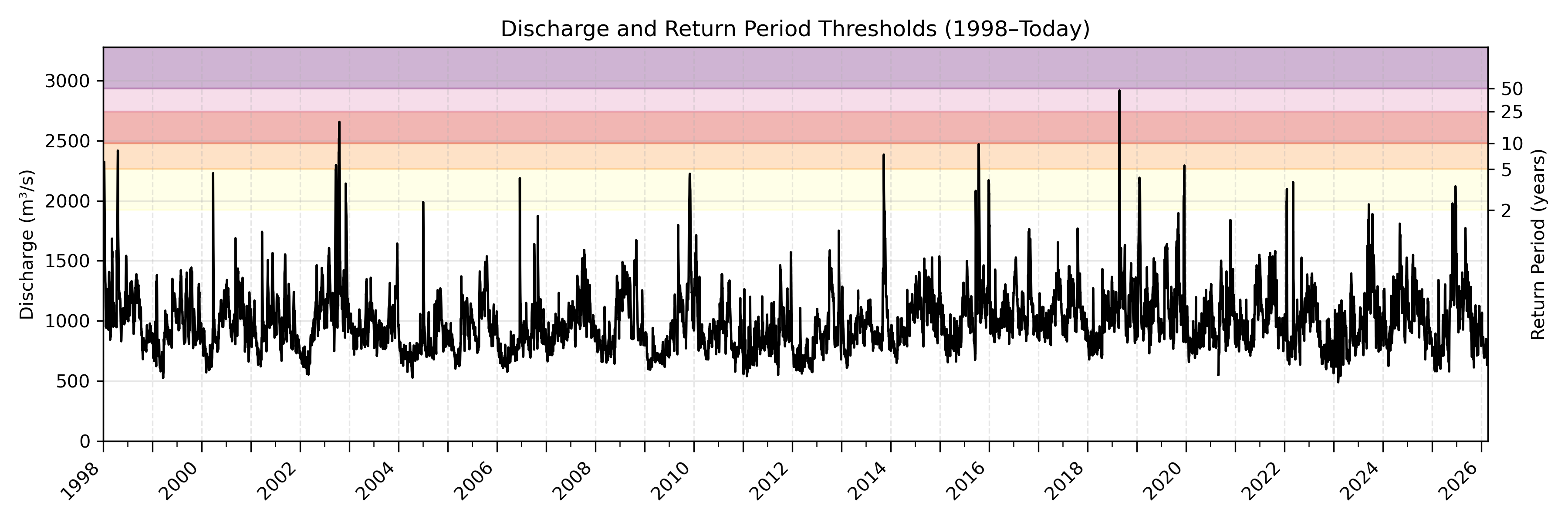 Discharge plot for area 835