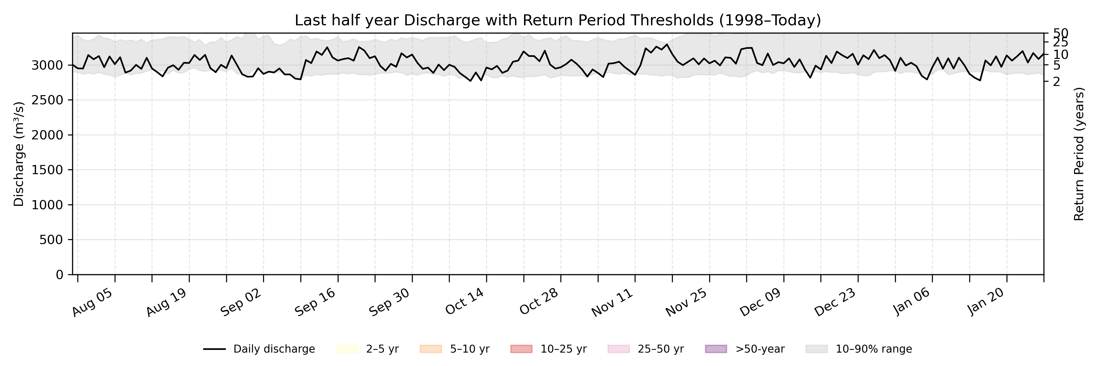 Discharge plot for area 100183