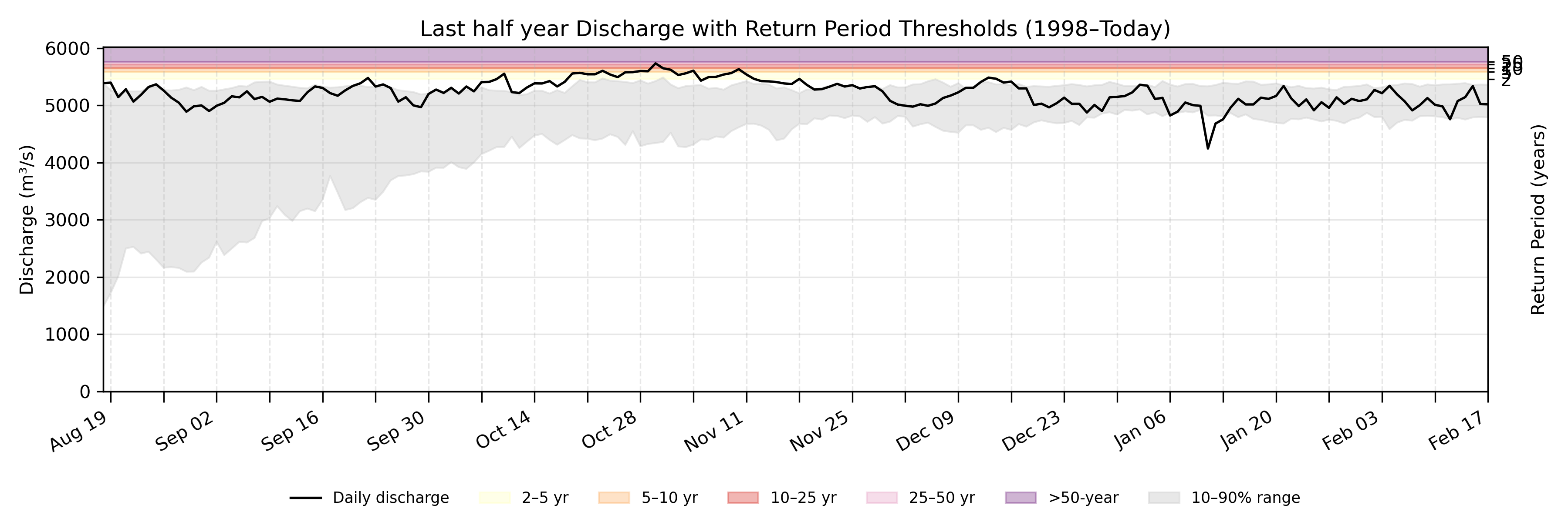 Discharge plot for area 861