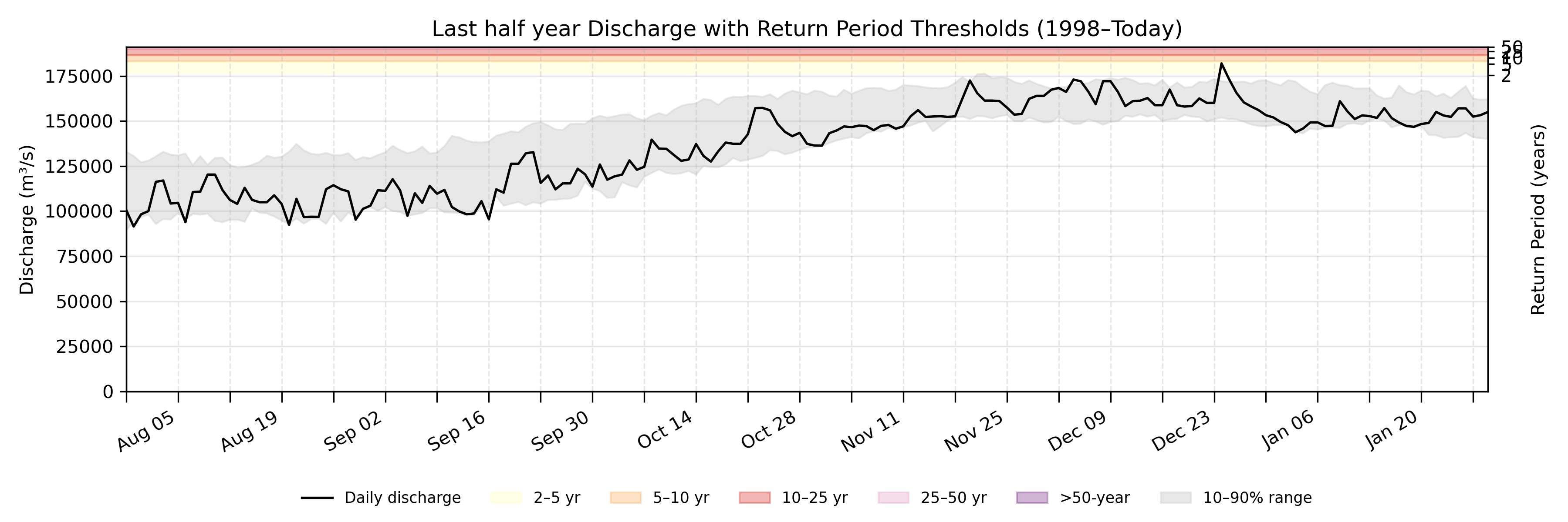 Discharge plot for area 146