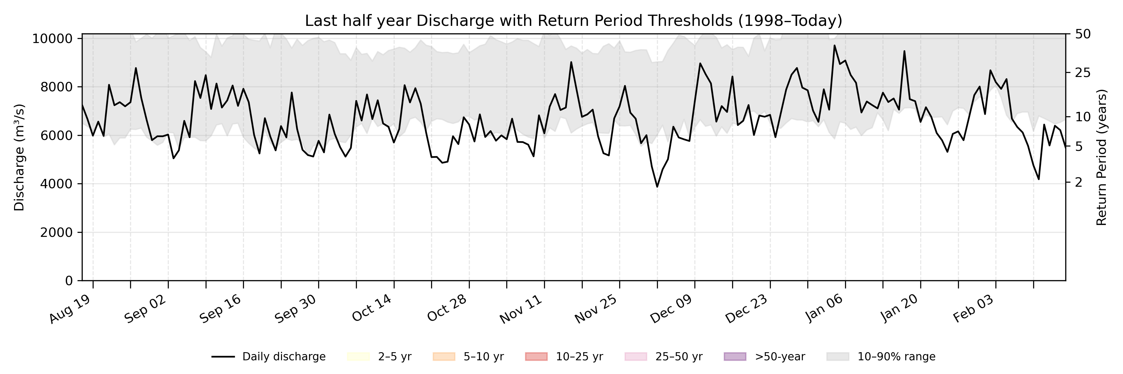 Discharge plot for area 256
