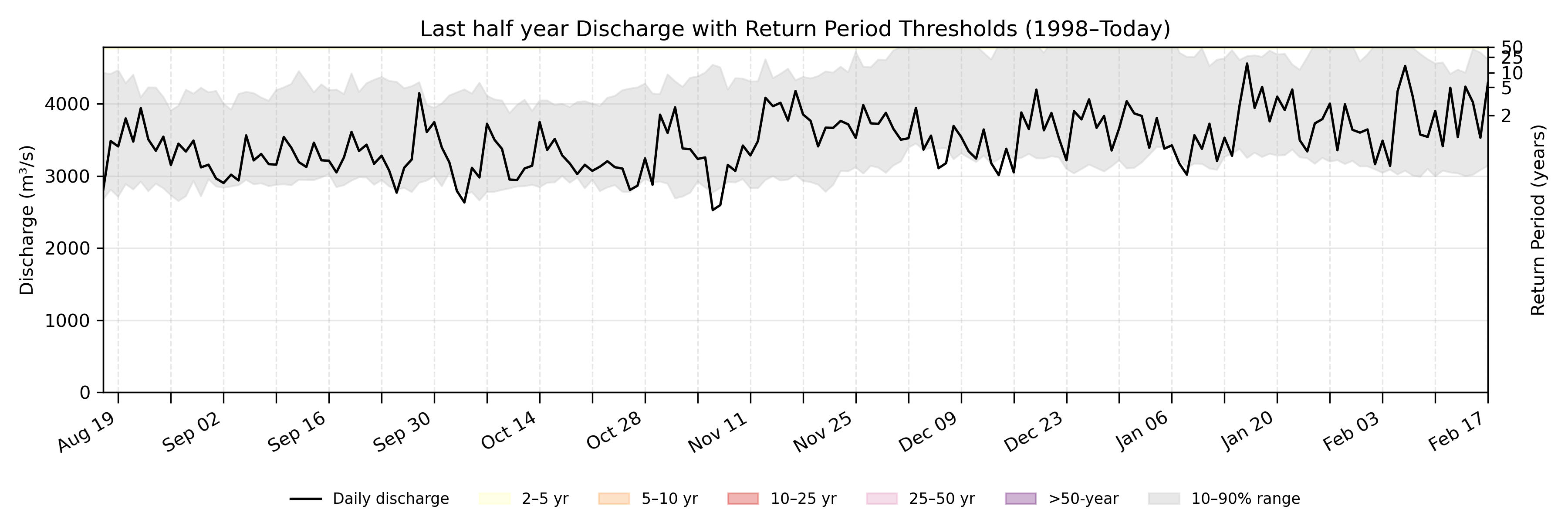 Discharge plot for area 100202