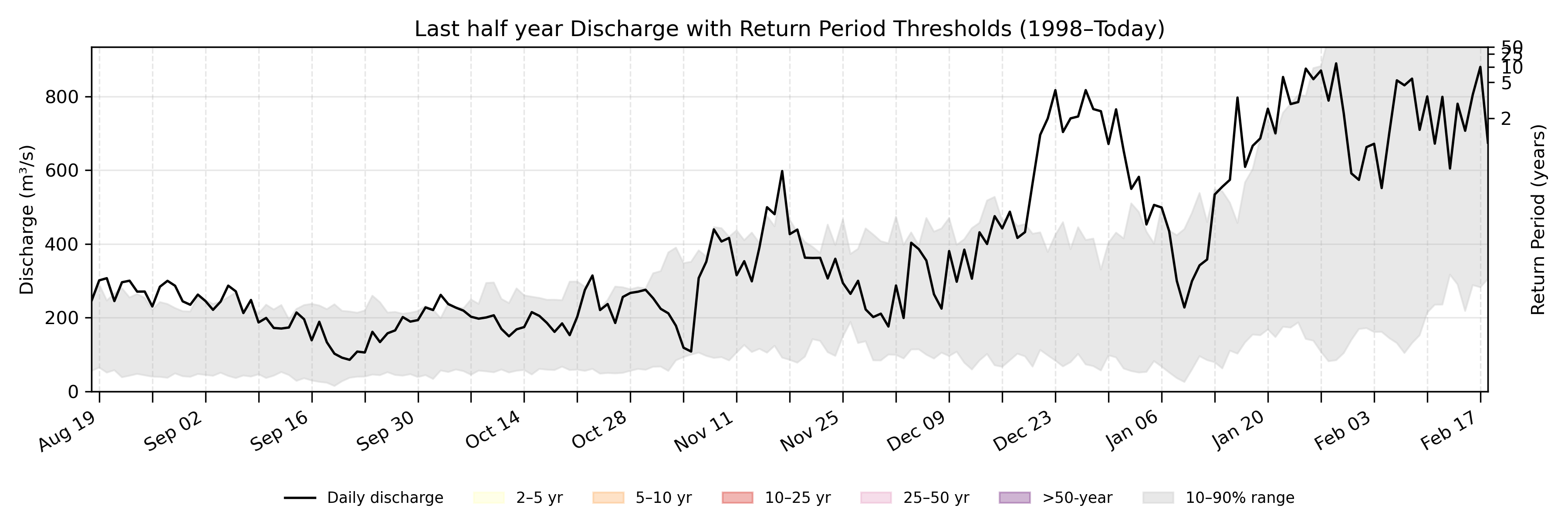 Discharge plot for area 542