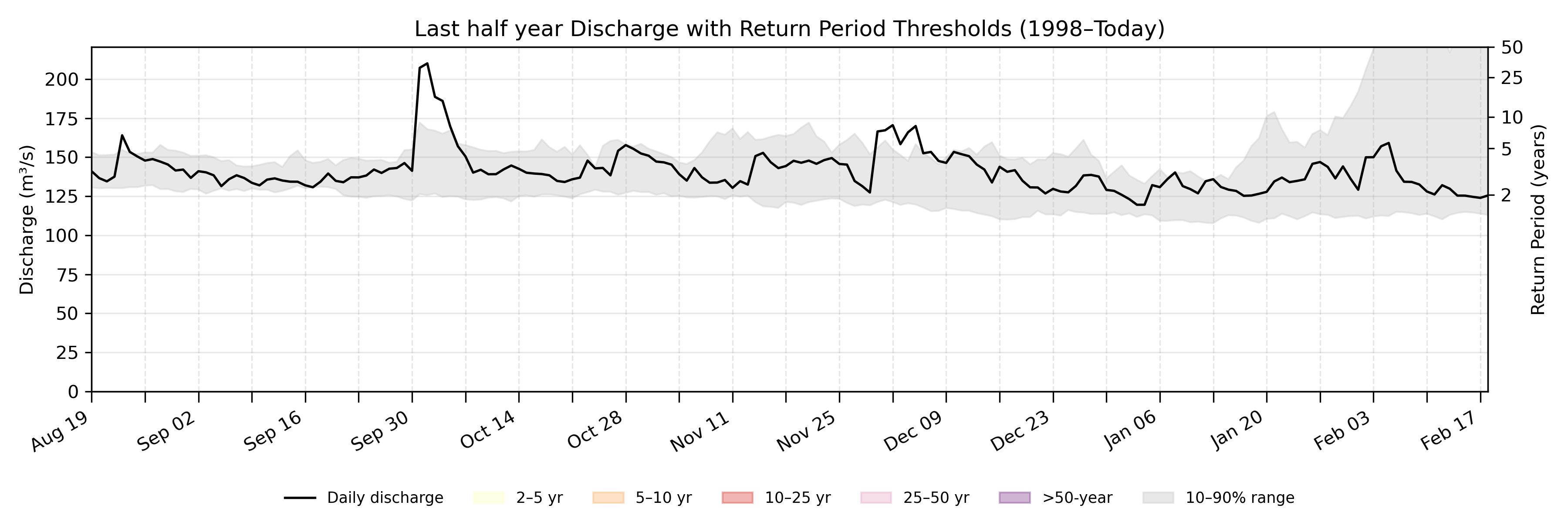 Discharge plot for area 1150