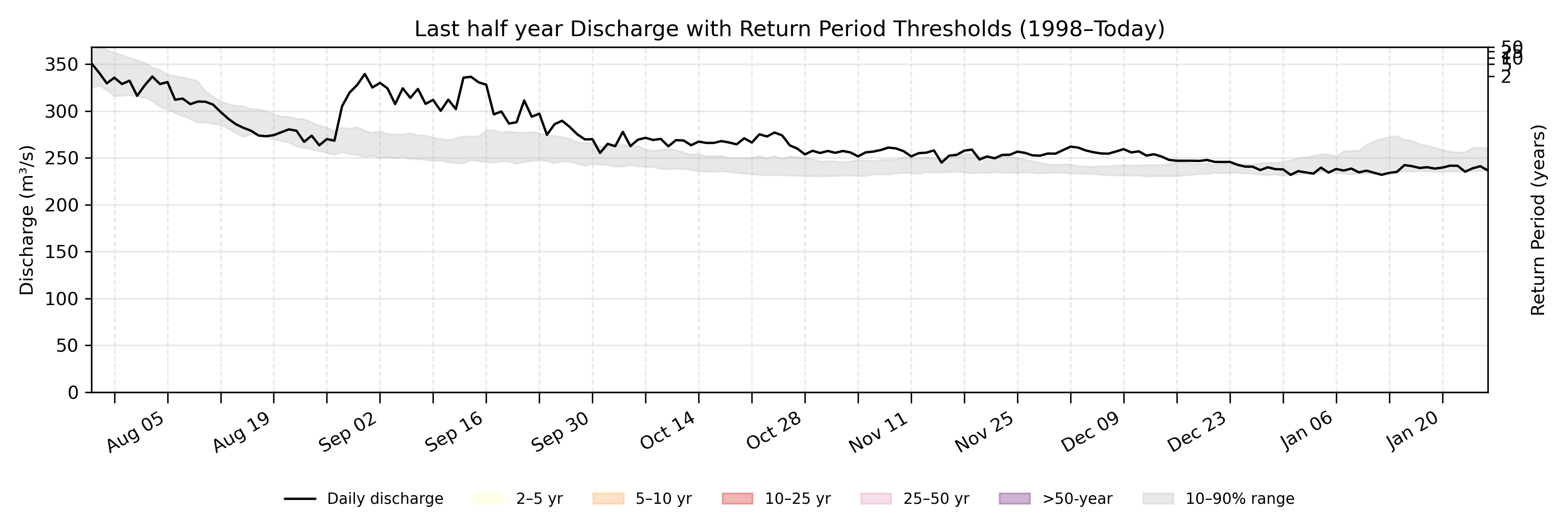 Discharge plot for area 288