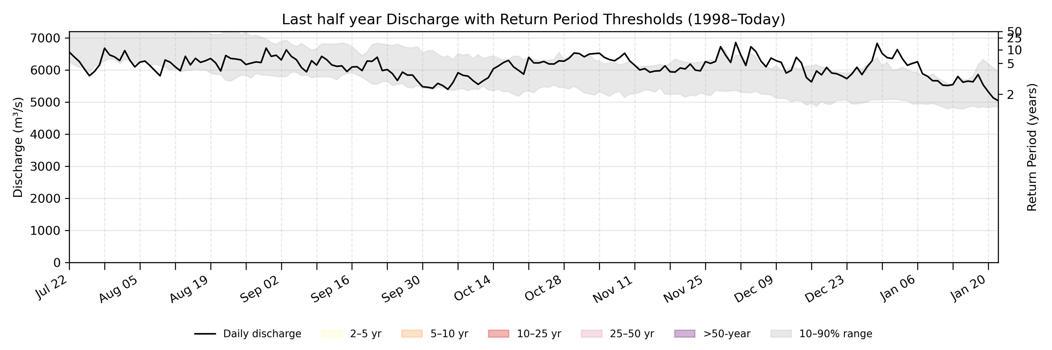 Discharge plot for area 351