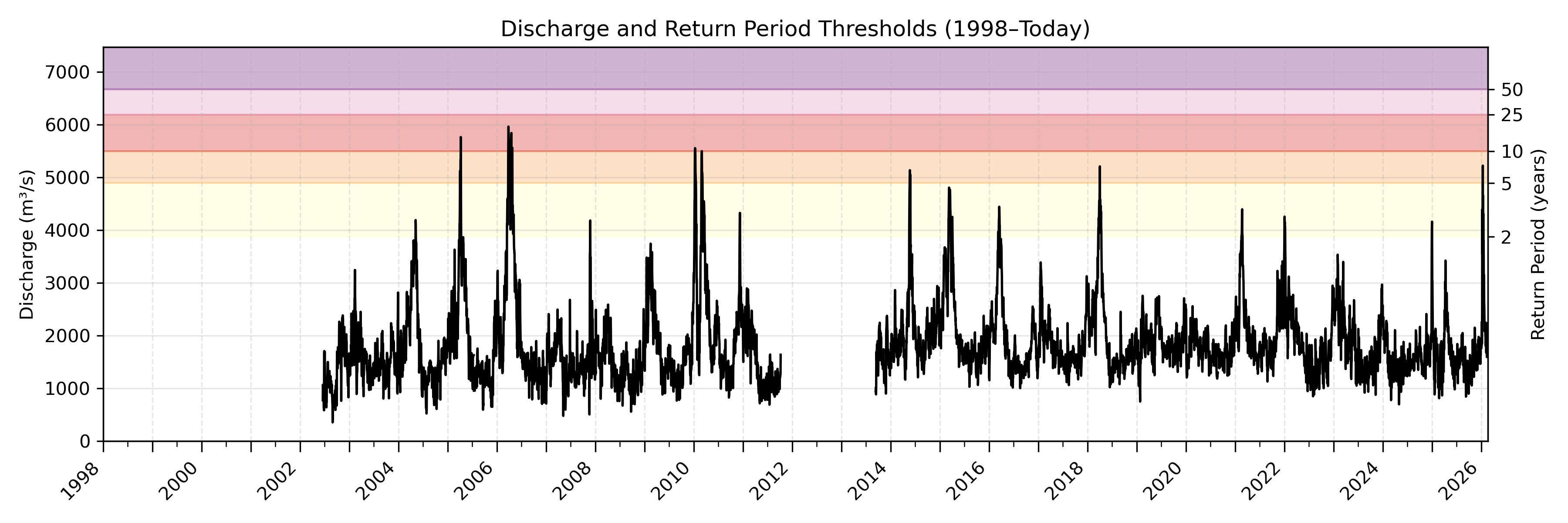 Discharge plot for area 165