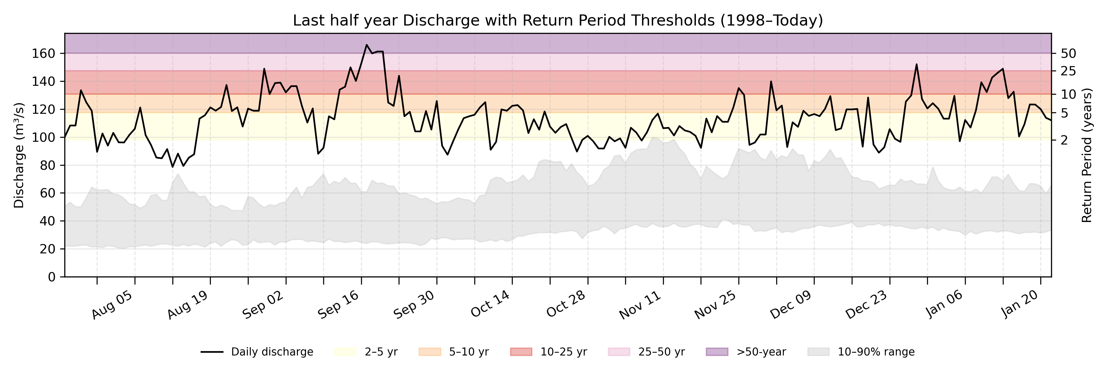 Discharge plot for area 1505