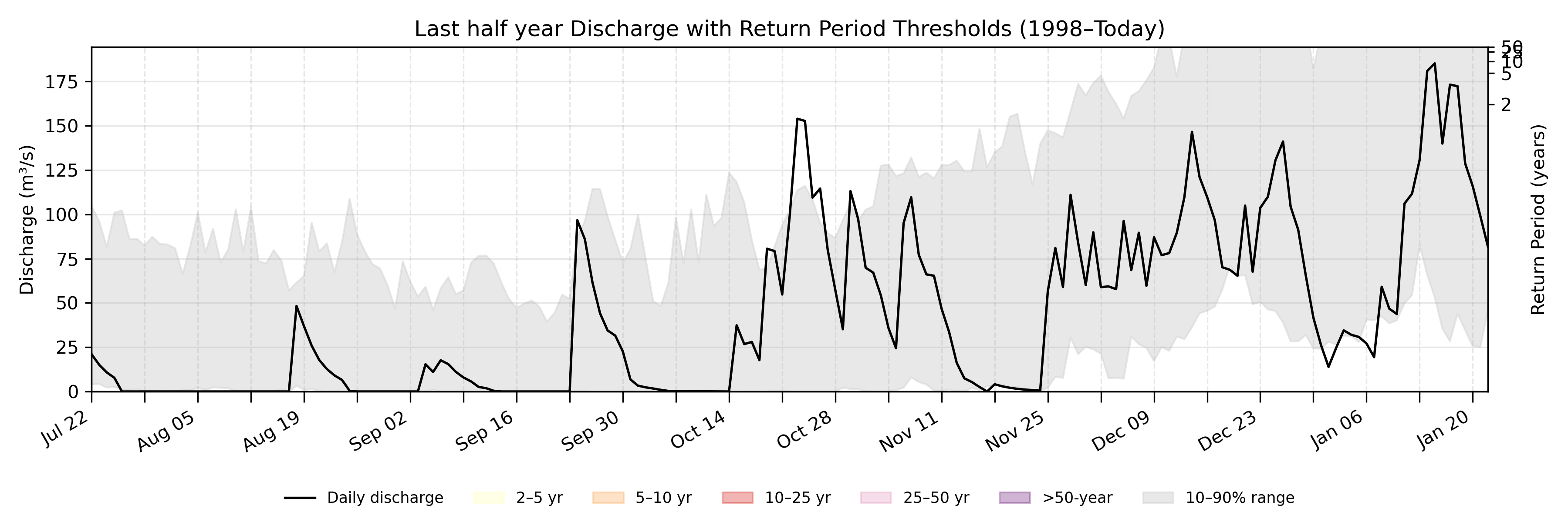 Discharge plot for area 440