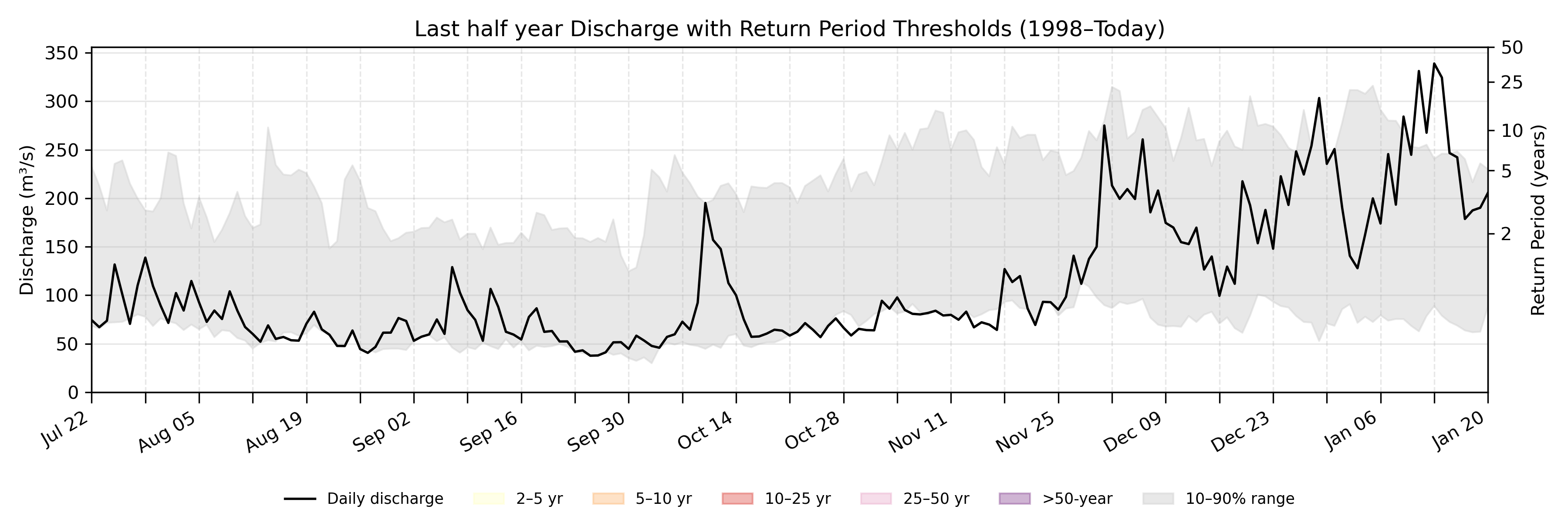 Discharge plot for area 498