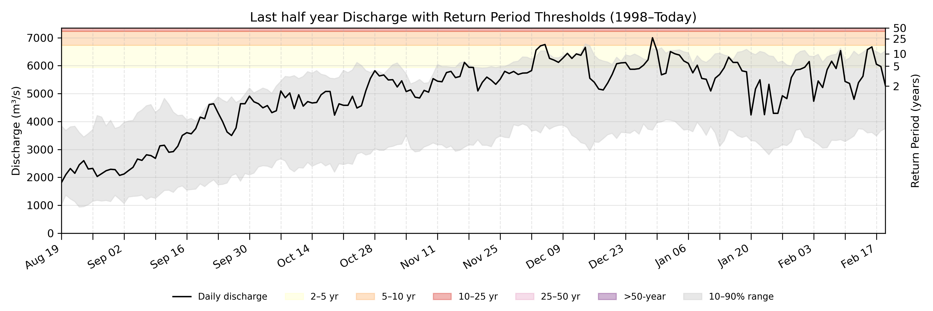 Discharge plot for area 865