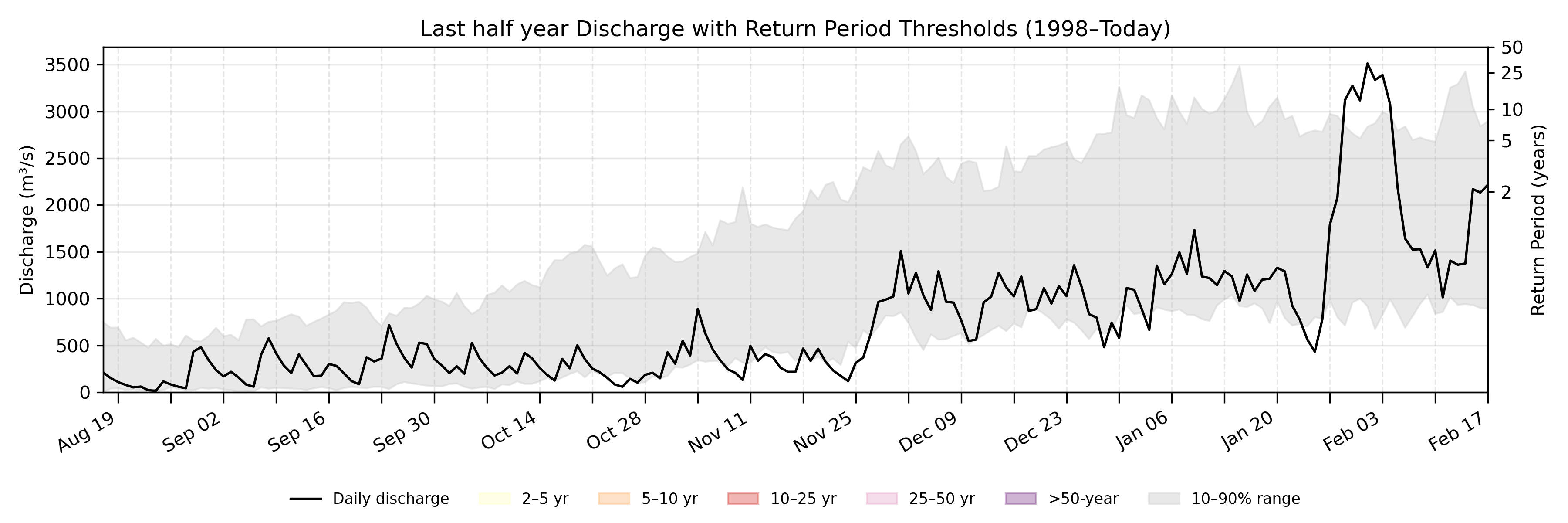 Discharge plot for area 490