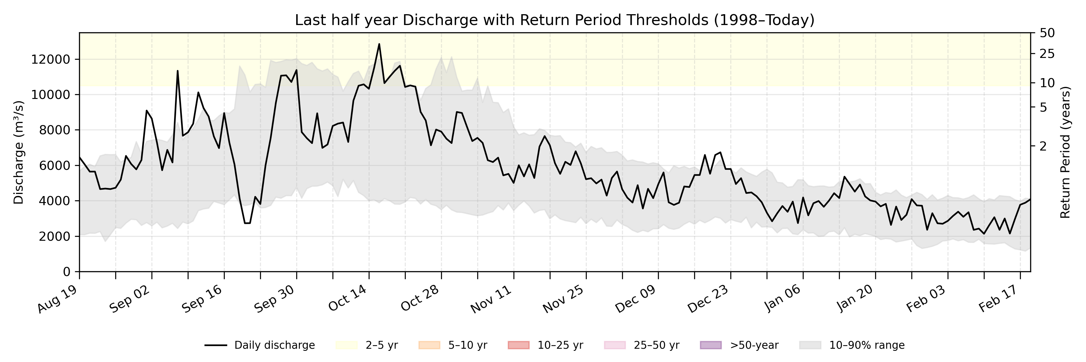 Discharge plot for area 1441