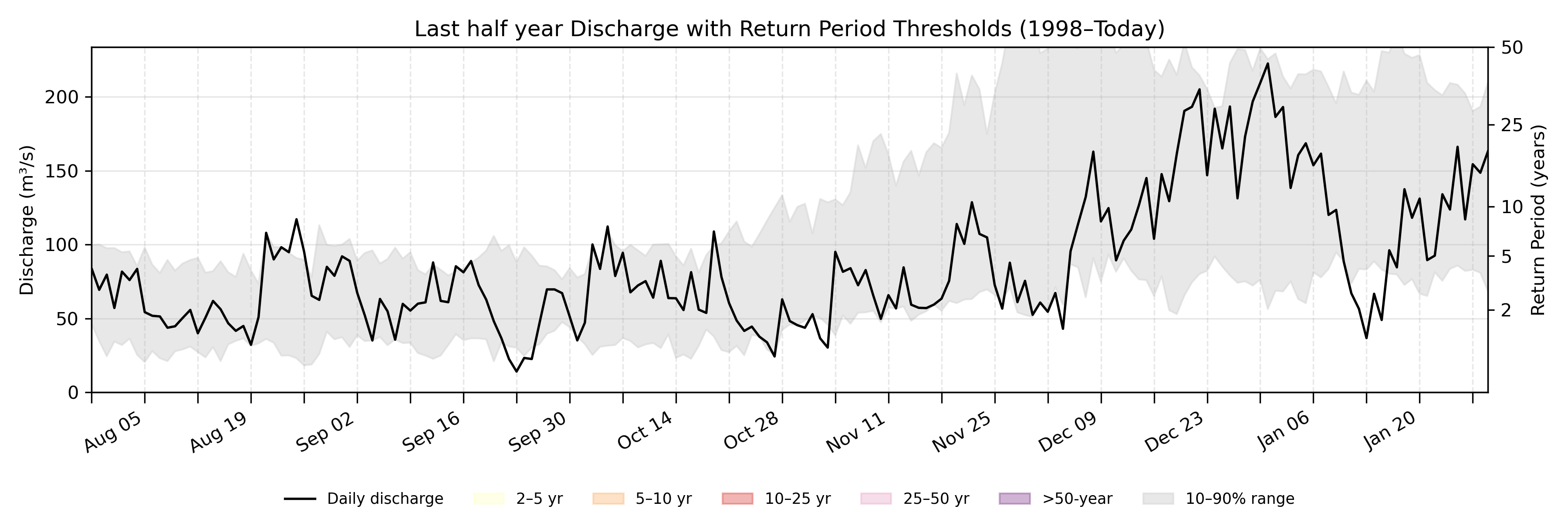 Discharge plot for area 666