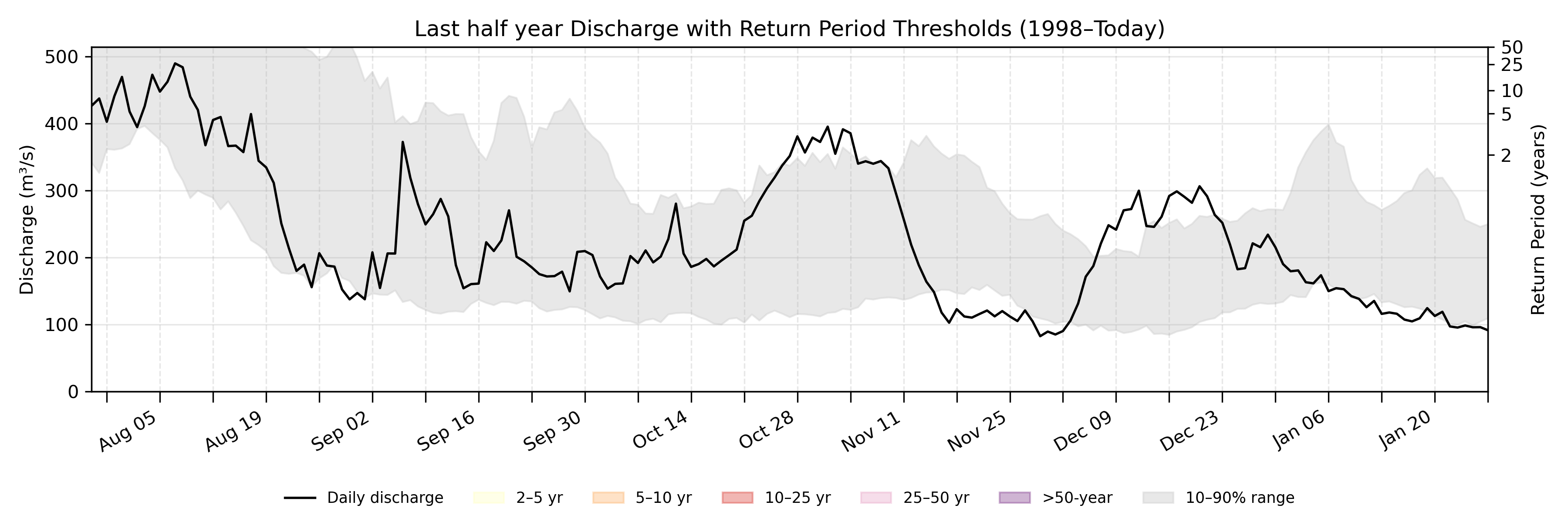 Discharge plot for area 210
