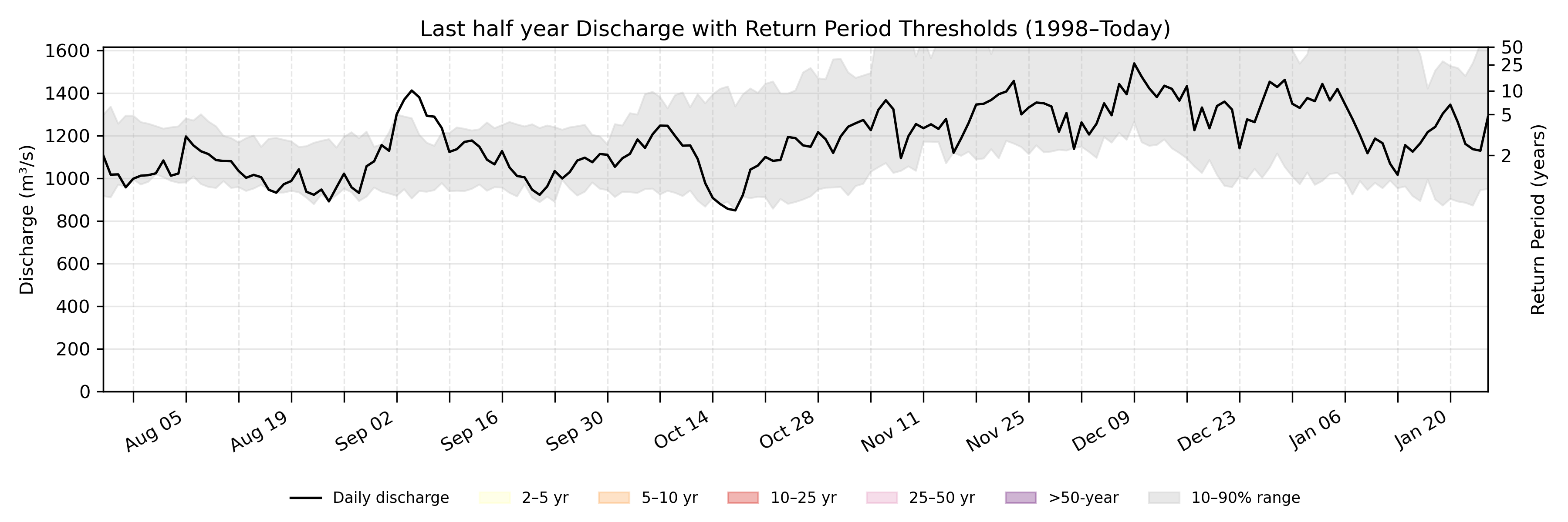 Discharge plot for area 660