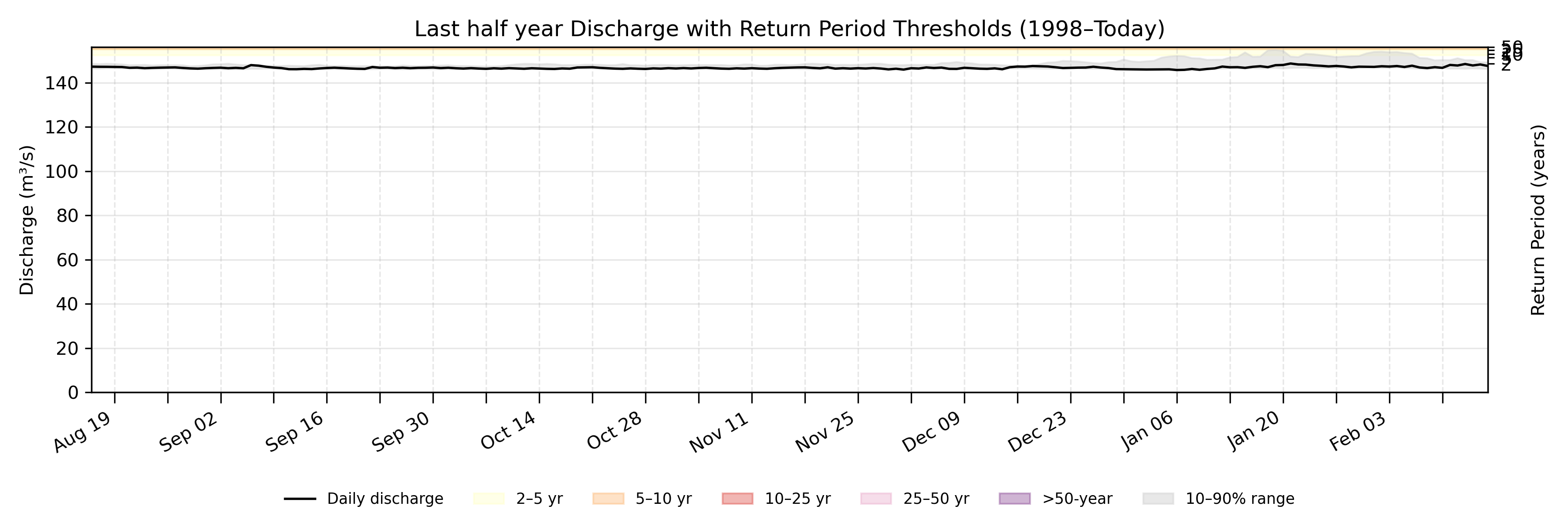 Discharge plot for area 731